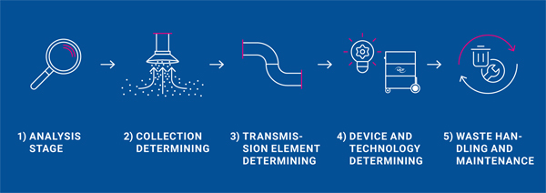 Progettazione del sistema per un'efficienza ottimale