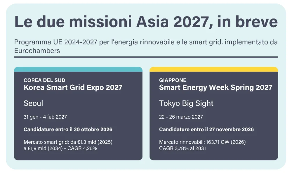 Infografica sulle missioni Asia 2027: Korea Smart Grid Expo a Seoul e Smart Energy Week a Tokyo, con date e scadenze per le candidature.